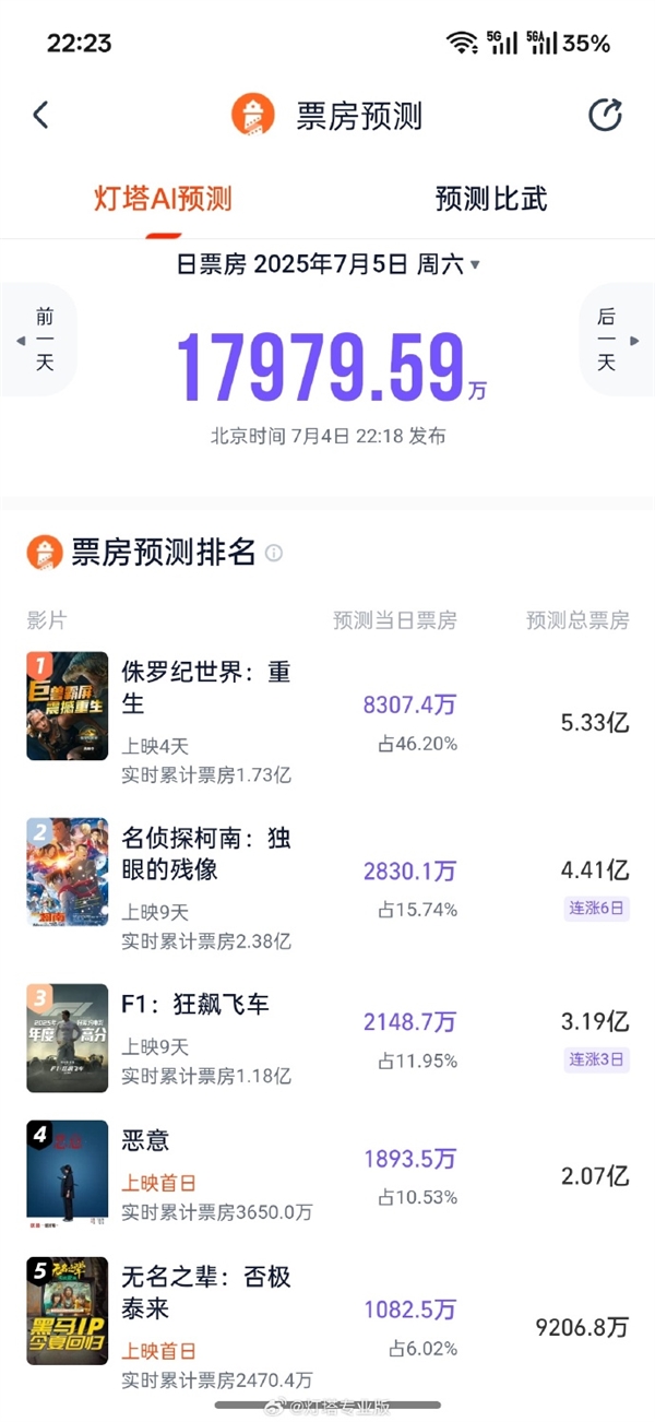 《F1:狂飙飞车》预测票房突破3亿 F1:狂飙飞车 第1张 《F1:狂飙飞车》预测票房突破3亿 F1:狂飙飞车 第1张