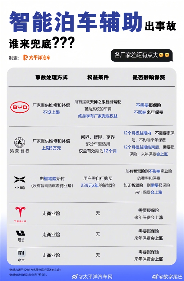 小米、鸿蒙智行、小鹏等车企对智能泊车事故处理一览:差距大,比亚迪全额赔! 智能泊车事故 第1张 小米、鸿蒙智行、小鹏等车企对智能泊车事故处理一览:差距大,比亚迪全额赔! 智能泊车事故 第1张
