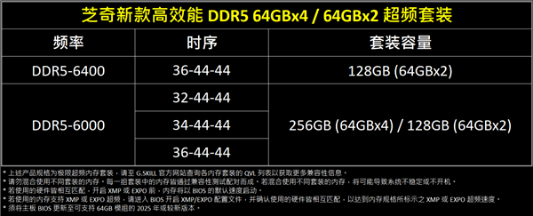 全球第一份!芝奇开卖256GB DDR5-6000大容量内存 时序仅CL32 芝奇256GB DDR5-6000 第4张 全球第一份!芝奇开卖256GB DDR5-6000大容量内存 时序仅CL32 芝奇256GB DDR5-6000 第4张