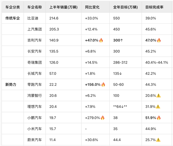 2025车市大乱斗:有人半年卖出200万辆 有人快补淘汰了 2025车市大乱斗 第1张 2025车市大乱斗:有人半年卖出200万辆 有人快补淘汰了 2025车市大乱斗 第1张