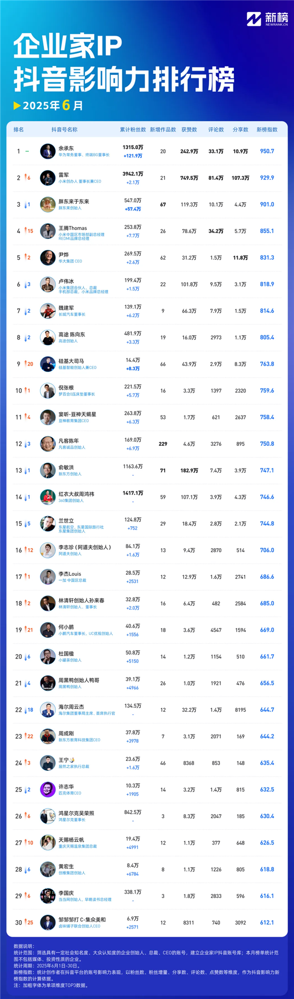 谁才是抖音最火企业家!余承东第一 单月涨粉超百万、雷军重回前三 谁才是抖音最火企业家 第1张 谁才是抖音最火企业家!余承东第一 单月涨粉超百万、雷军重回前三 谁才是抖音最火企业家 第1张