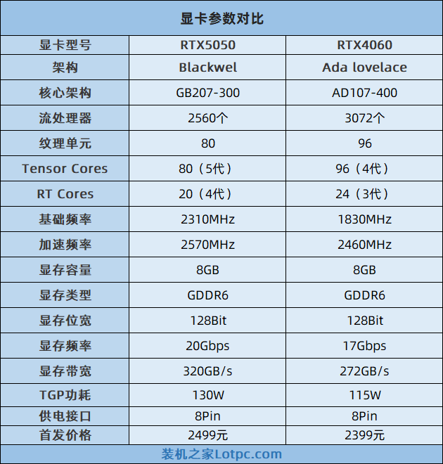 RTX5050和4060显卡哪个好?RTX5050对比RTX4060/5060性能评测 RTX5050和4060显卡哪个好 RTX5050性能评测 第1张 RTX5050和4060显卡哪个好?RTX5050对比RTX4060/5060性能评测 RTX5050和4060显卡哪个好 RTX5050性能评测 第1张
