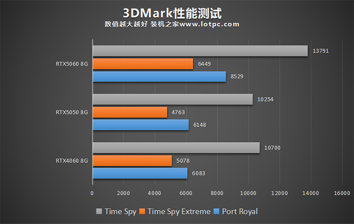 RTX5050和4060显卡哪个好?RTX5050对比RTX4060/5060性能评测 RTX5050和4060显卡哪个好 RTX5050性能评测 第2张 RTX5050和4060显卡哪个好?RTX5050对比RTX4060/5060性能评测 RTX5050和4060显卡哪个好 RTX5050性能评测 第2张