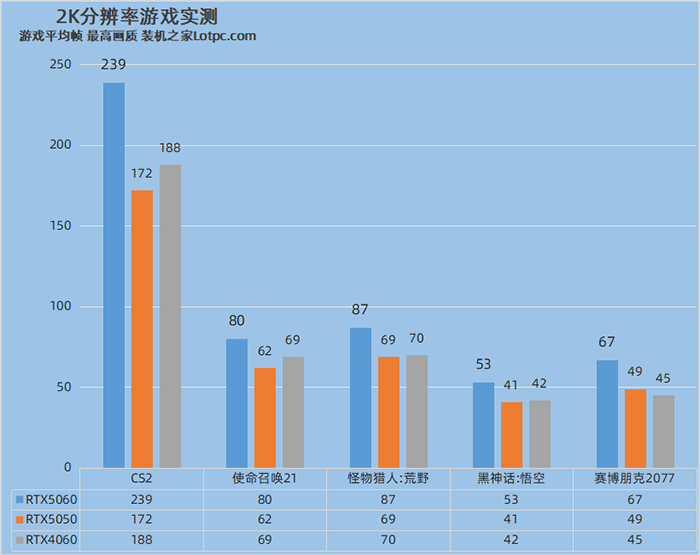 RTX5050和4060显卡哪个好?RTX5050对比RTX4060/5060性能评测 RTX5050和4060显卡哪个好 RTX5050性能评测 第3张 RTX5050和4060显卡哪个好?RTX5050对比RTX4060/5060性能评测 RTX5050和4060显卡哪个好 RTX5050性能评测 第3张