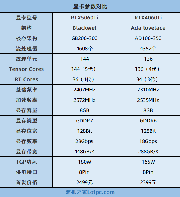 RTX5060Ti比4060Ti性能提升多少?RTX5060Ti 8G和16G怎么选? RTX5060Ti比4060Ti性能提升多少 第2张 RTX5060Ti比4060Ti性能提升多少?RTX5060Ti 8G和16G怎么选? RTX5060Ti比4060Ti性能提升多少 第2张