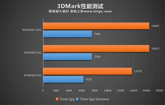 RTX5060Ti比4060Ti性能提升多少?RTX5060Ti 8G和16G怎么选? RTX5060Ti比4060Ti性能提升多少 第3张 RTX5060Ti比4060Ti性能提升多少?RTX5060Ti 8G和16G怎么选? RTX5060Ti比4060Ti性能提升多少 第3张