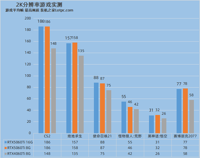 RTX5060Ti比4060Ti性能提升多少?RTX5060Ti 8G和16G怎么选? RTX5060Ti比4060Ti性能提升多少 第4张 RTX5060Ti比4060Ti性能提升多少?RTX5060Ti 8G和16G怎么选? RTX5060Ti比4060Ti性能提升多少 第4张