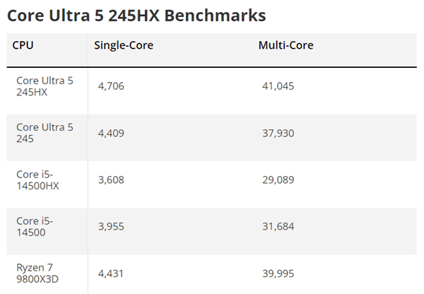 Intel酷睿Ultra 5 245HX首次跑分:比锐龙7 9800X3D还高! 245HX跑分 第1张 Intel酷睿Ultra 5 245HX首次跑分:比锐龙7 9800X3D还高! 245HX跑分 第1张