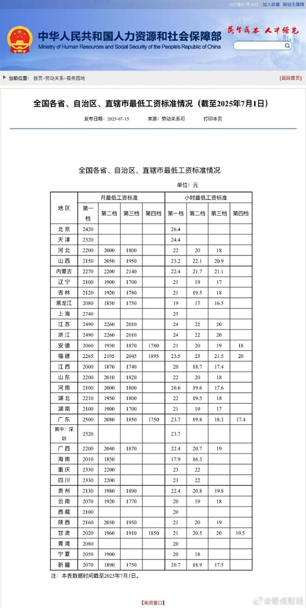 达标没!各省最低工资标准公布:快看看你家乡是多少... 各省最低工资标准 第1张 达标没!各省最低工资标准公布:快看看你家乡是多少... 各省最低工资标准 第1张