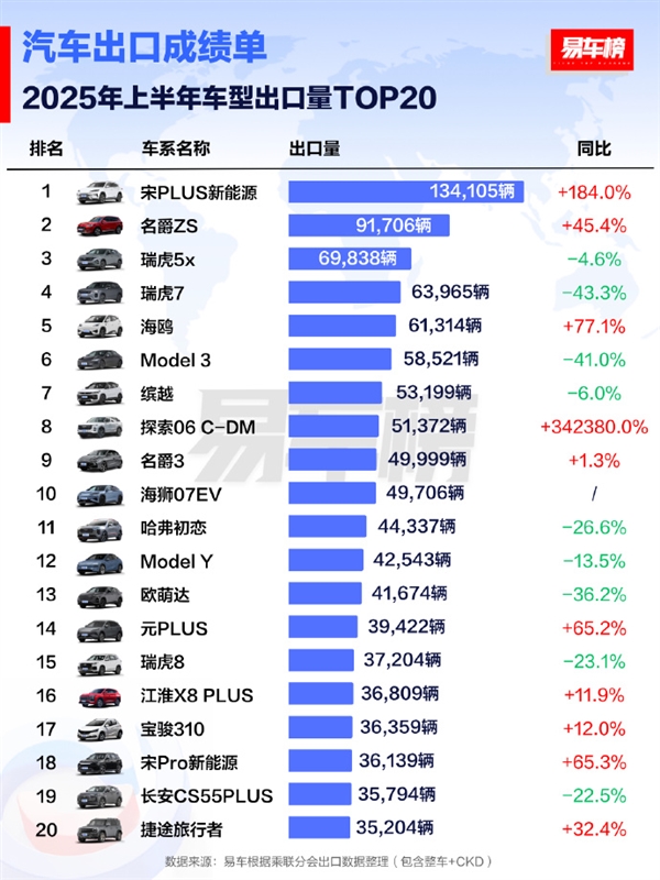 2025上半年出口车型销量TOP20出炉:比亚迪宋PLUS夺冠 2025上半年出口车型销量 第1张 2025上半年出口车型销量TOP20出炉:比亚迪宋PLUS夺冠 2025上半年出口车型销量 第1张