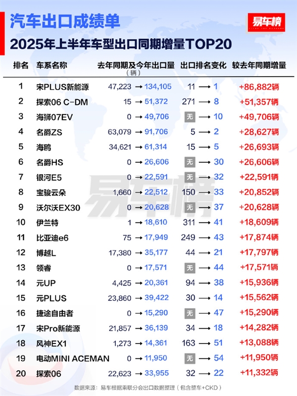 2025上半年出口车型销量TOP20出炉:比亚迪宋PLUS夺冠 2025上半年出口车型销量 第2张 2025上半年出口车型销量TOP20出炉:比亚迪宋PLUS夺冠 2025上半年出口车型销量 第2张