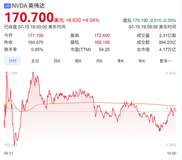 NVIDIA H20芯片刚解禁就卖爆了!曝腾讯、字节跳动等企业争相下单采购 H20芯片解禁 第2张 NVIDIA H20芯片刚解禁就卖爆了!曝腾讯、字节跳动等企业争相下单采购 H20芯片解禁 第2张