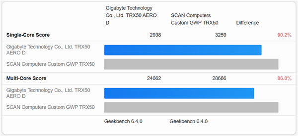 AMD 64核顶配CPU！线程撕裂者9980X现身Geekbench：多核暴涨16% 线程撕裂者9980X 第2张