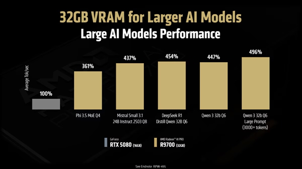 性能可达RTX 5080近五倍！AMD Radeon AI PRO R9700开售日期确定 AMD R9700 第1张