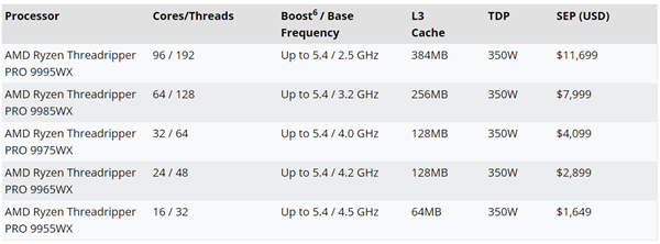 最强工作站CPU!AMD线程撕裂者PRO 9000WX定价公布:最高84000元 AMD线程撕裂者PRO 9000WX 第1张 最强工作站CPU!AMD线程撕裂者PRO 9000WX定价公布:最高84000元 AMD线程撕裂者PRO 9000WX 第1张