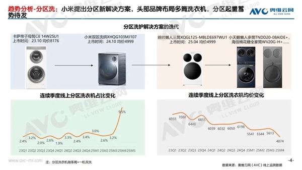 你家用的几筒洗衣机?双筒、三筒洗衣机爆卖:占比已达10% 双筒 三筒洗衣机爆卖 第2张 你家用的几筒洗衣机?双筒、三筒洗衣机爆卖:占比已达10% 双筒 三筒洗衣机爆卖 第2张
