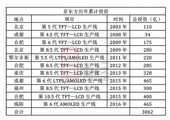 iPhone可能得涨价!因为京东方在正面硬刚三星 iPhone可能得涨价 第6张 iPhone可能得涨价!因为京东方在正面硬刚三星 iPhone可能得涨价 第6张