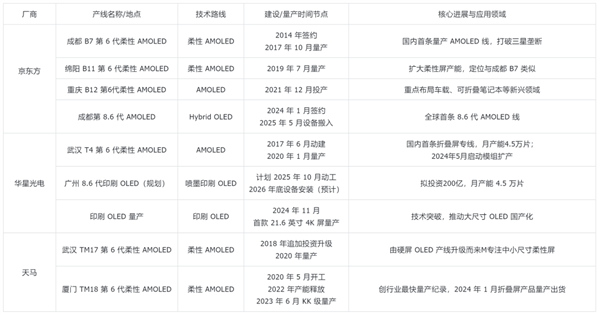 iPhone可能得涨价!因为京东方在正面硬刚三星 iPhone可能得涨价 第8张 iPhone可能得涨价!因为京东方在正面硬刚三星 iPhone可能得涨价 第8张