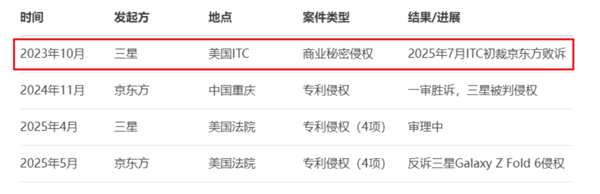 iPhone可能得涨价!因为京东方在正面硬刚三星 iPhone可能得涨价 第18张 iPhone可能得涨价!因为京东方在正面硬刚三星 iPhone可能得涨价 第18张