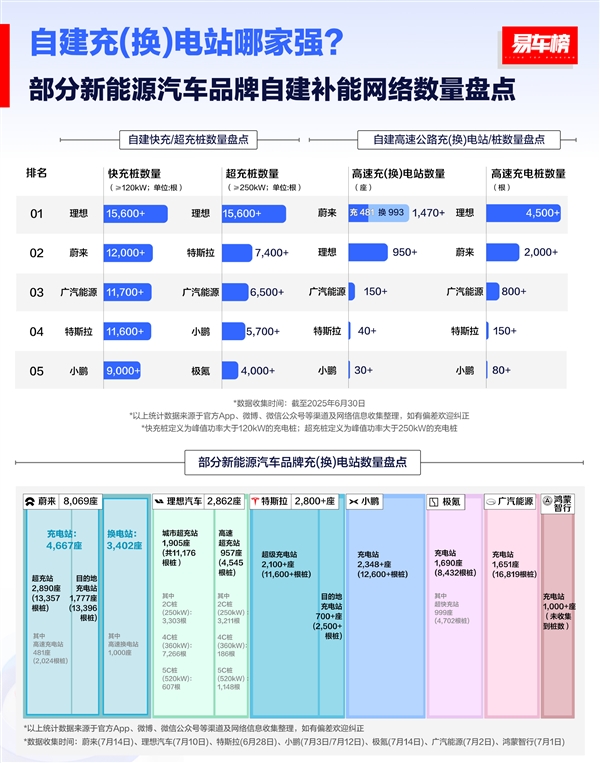 李想公布理想i8嫁妆：中国车企自建最多的高速超充站 平均152公里一座 理想i8 第3张