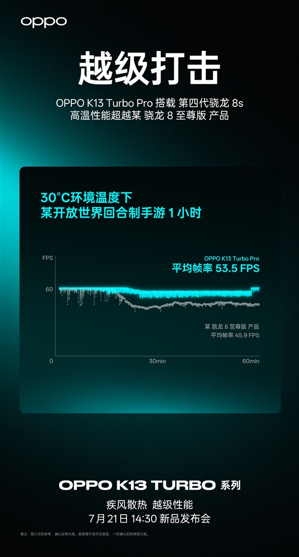 OPPO K13 Turbo下周发：性能释放比友商骁龙8至尊版更激进 Turbo 第2张