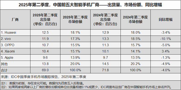 华为4年多来重回中国智能手机出货量第一:小米第四 荣耀被挤成Others 华为重回中国智能手机出货量第一 第1张 华为4年多来重回中国智能手机出货量第一:小米第四 荣耀被挤成Others 华为重回中国智能手机出货量第一 第1张