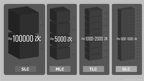 固态硬盘怎么选?SLC、MLC、TLC、QLC有哪些区别 固态硬盘怎么选 SLC MLC TLC QLC有哪些区别 第2张 固态硬盘怎么选?SLC、MLC、TLC、QLC有哪些区别 固态硬盘怎么选 SLC MLC TLC QLC有哪些区别 第2张