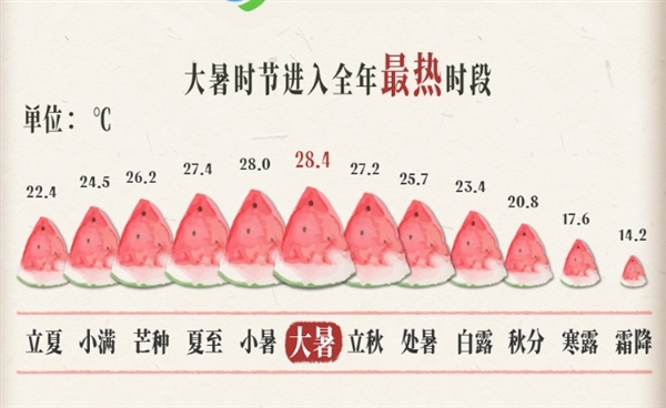 大暑为何这么热?今日大暑!全年最热的节气:最易出现极端高温 大暑 第2张 大暑为何这么热?今日大暑!全年最热的节气:最易出现极端高温 大暑 第2张