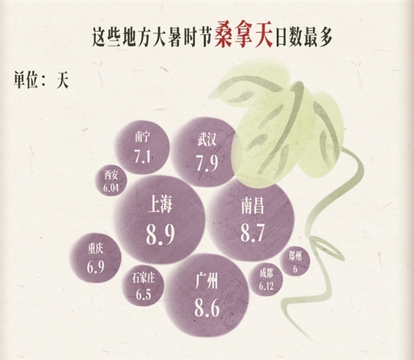 大暑为何这么热?今日大暑!全年最热的节气:最易出现极端高温 大暑 第3张 大暑为何这么热?今日大暑!全年最热的节气:最易出现极端高温 大暑 第3张