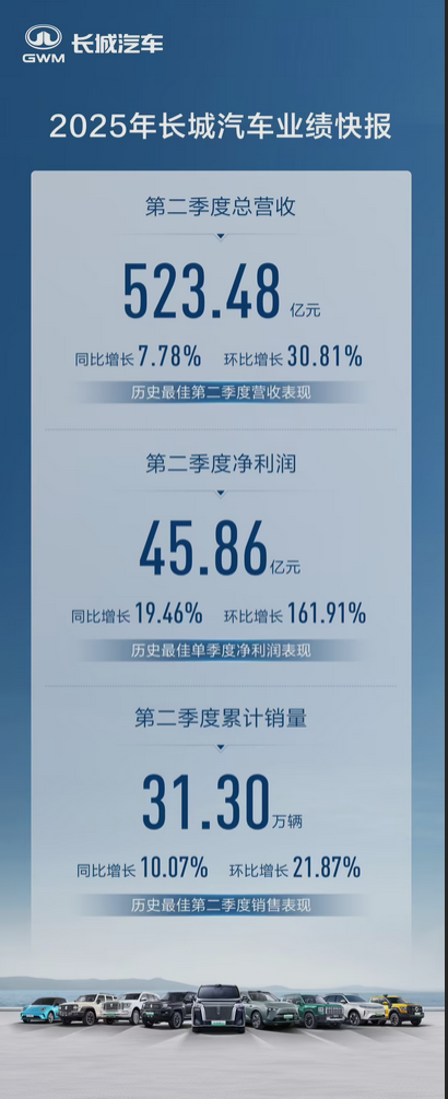 历史新高!长城汽车Q2营收523亿 同比增长7.78% 长城汽车Q2营收523亿 第1张 历史新高!长城汽车Q2营收523亿 同比增长7.78% 长城汽车Q2营收523亿 第1张