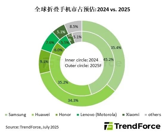 2025年折叠屏手机将出货1980万部 华为全球第二 紧追三星 折叠屏手机 第1张 2025年折叠屏手机将出货1980万部 华为全球第二 紧追三星 折叠屏手机 第1张