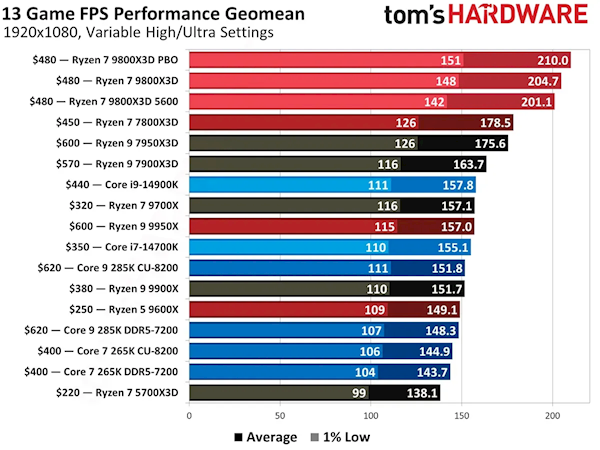 全球最快的游戏CPU!AMD 9800X3D降至历史最低价:现货 AMD 9800X3D 第3张 全球最快的游戏CPU!AMD 9800X3D降至历史最低价:现货 AMD 9800X3D 第3张