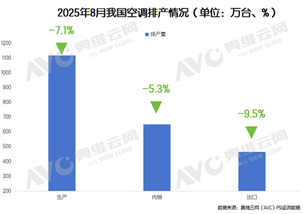 40℃高温热卖 8月空调排产为何却突降 空调排产为何却突降 第1张 40℃高温热卖 8月空调排产为何却突降 空调排产为何却突降 第1张