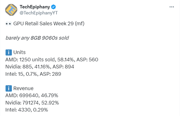 8GB显存真就没人要:RX 9060 XT 16GB销量是8GB的68倍! RX 16GB 第1张 8GB显存真就没人要:RX 9060 XT 16GB销量是8GB的68倍! RX 16GB 第1张