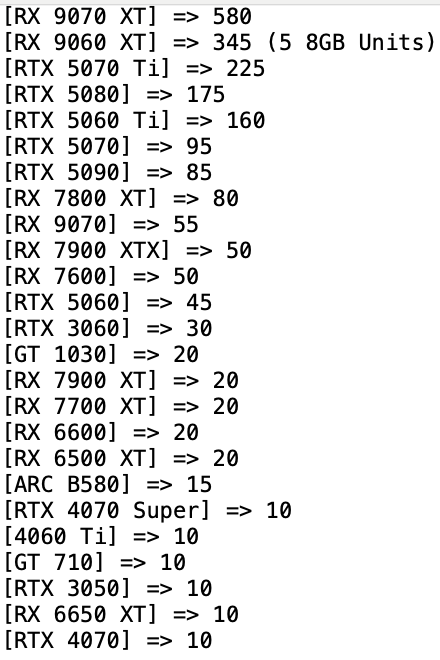 8GB显存真就没人要:RX 9060 XT 16GB销量是8GB的68倍! RX 16GB 第2张 8GB显存真就没人要:RX 9060 XT 16GB销量是8GB的68倍! RX 16GB 第2张