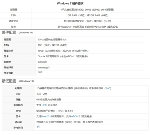 Win 11升级这个劫：我是非渡不可吗 11升级 第3张