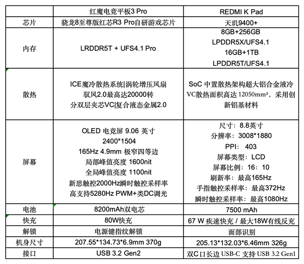 红魔电竞平板3 Pro PK REDMI K Pad:谁才是iPad mini终结者 Pad 第1张 红魔电竞平板3 Pro PK REDMI K Pad:谁才是iPad mini终结者 Pad 第1张