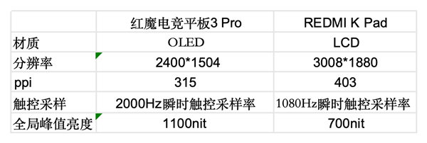 红魔电竞平板3 Pro PK REDMI K Pad:谁才是iPad mini终结者 Pad 第9张 红魔电竞平板3 Pro PK REDMI K Pad:谁才是iPad mini终结者 Pad 第9张
