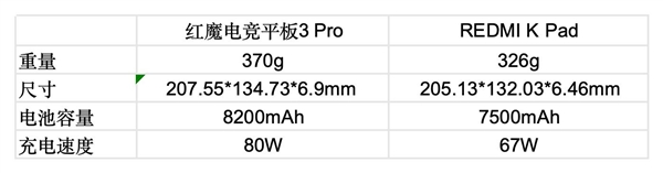红魔电竞平板3 Pro PK REDMI K Pad:谁才是iPad mini终结者 Pad 第12张 红魔电竞平板3 Pro PK REDMI K Pad:谁才是iPad mini终结者 Pad 第12张