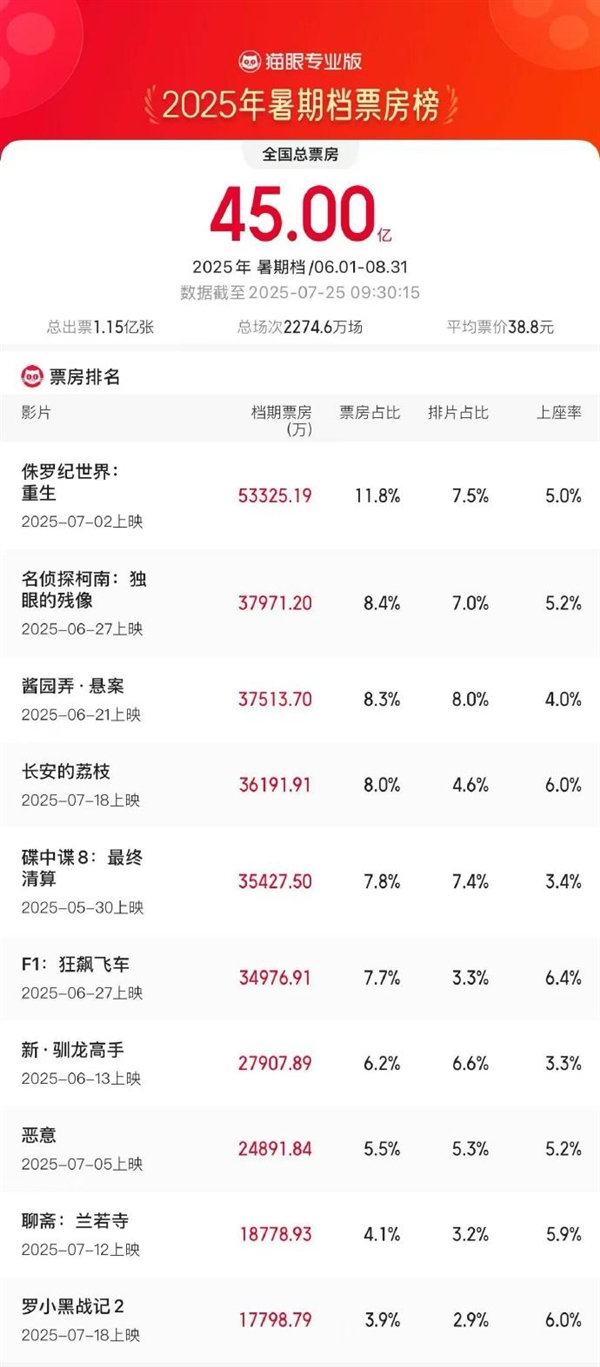 2025暑期档票房破45亿 《侏罗纪世界:重生》断层第一 侏罗纪世界:重生 第2张 2025暑期档票房破45亿 《侏罗纪世界:重生》断层第一 侏罗纪世界:重生 第2张