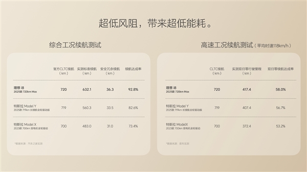 驱动电耗16.4度 理想i8续航实测:跑了553km 达成率76.8% 理想i8续航实测 第2张 驱动电耗16.4度 理想i8续航实测:跑了553km 达成率76.8% 理想i8续航实测 第2张