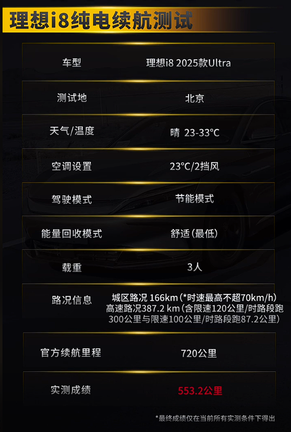 驱动电耗16.4度 理想i8续航实测:跑了553km 达成率76.8% 理想i8续航实测 第4张 驱动电耗16.4度 理想i8续航实测:跑了553km 达成率76.8% 理想i8续航实测 第4张