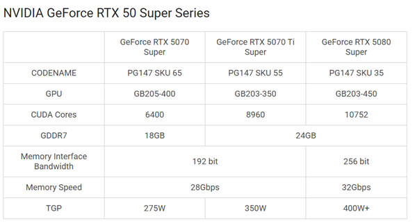没有对手根本不着急发!RTX 50 SUPER今年推出概率很低 RTX SUPER 第1张 没有对手根本不着急发!RTX 50 SUPER今年推出概率很低 RTX SUPER 第1张