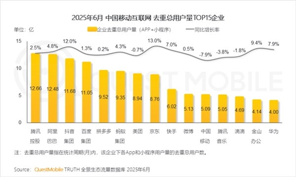 中国互联网企业用户规模一览:昔日BAT变DAT 百度跌出前三 中国互联网企业用户 第1张 中国互联网企业用户规模一览:昔日BAT变DAT 百度跌出前三 中国互联网企业用户 第1张