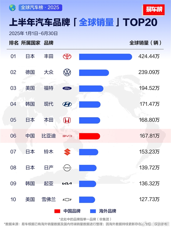 2025年上半年全球汽车销量TOP10出炉:比亚迪第6!中国唯一 比亚迪 第1张 2025年上半年全球汽车销量TOP10出炉:比亚迪第6!中国唯一 比亚迪 第1张