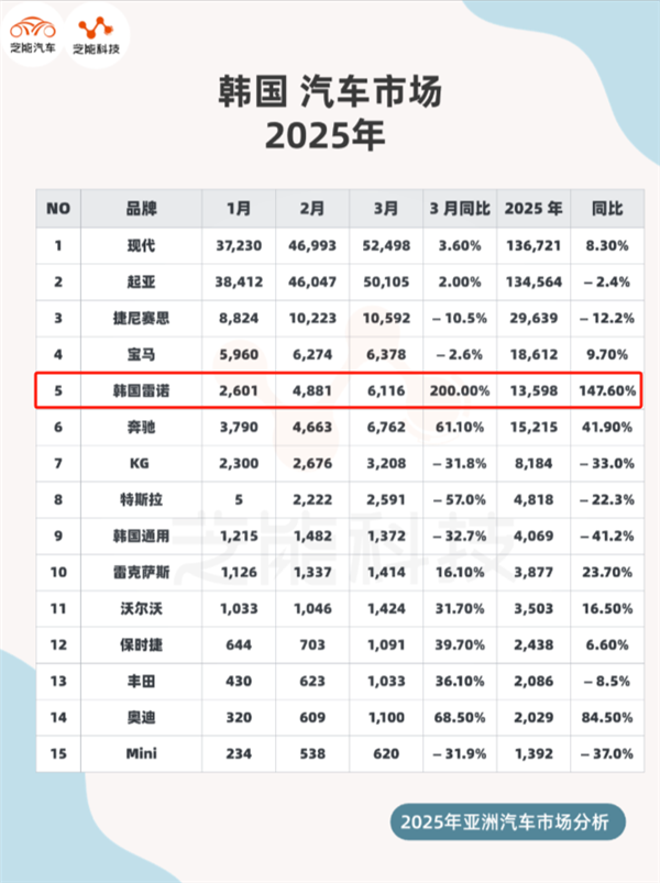 吉利星越L换了个雷诺的马甲：就在韩国卖爆了！ 吉利星越L 第4张