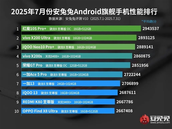 最新安卓手机性能榜发布：红魔10S Pro+稳居第一 红魔10S Pro+ 第2张