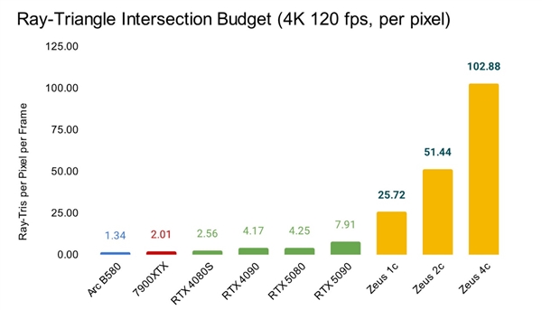 10倍RTX 5090性能 革命性宙斯GPU明年问世：4K光追轻松破百 宙斯GPU 第1张