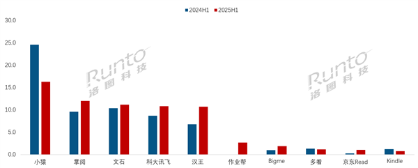 中国电子纸平板上半年线上销量TOP10出炉:小猿成唯一下降品牌 电子纸平板上 第1张 中国电子纸平板上半年线上销量TOP10出炉:小猿成唯一下降品牌 电子纸平板上 第1张