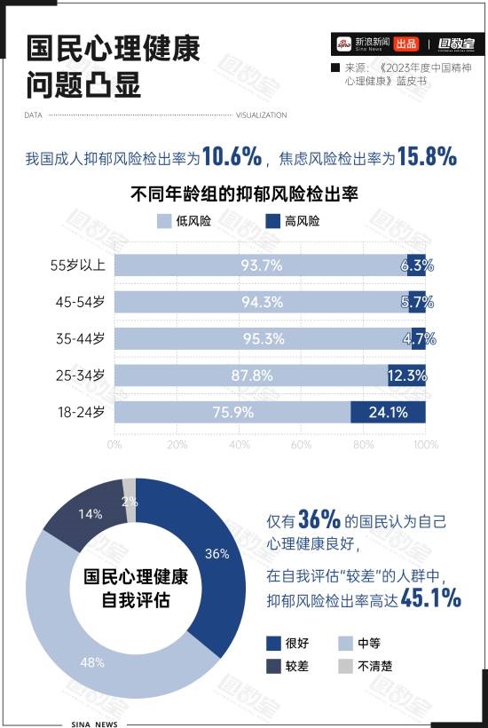 中国近亿人受抑郁症折磨:天津抑郁率最低 抑郁症 第1张 中国近亿人受抑郁症折磨:天津抑郁率最低 抑郁症 第1张